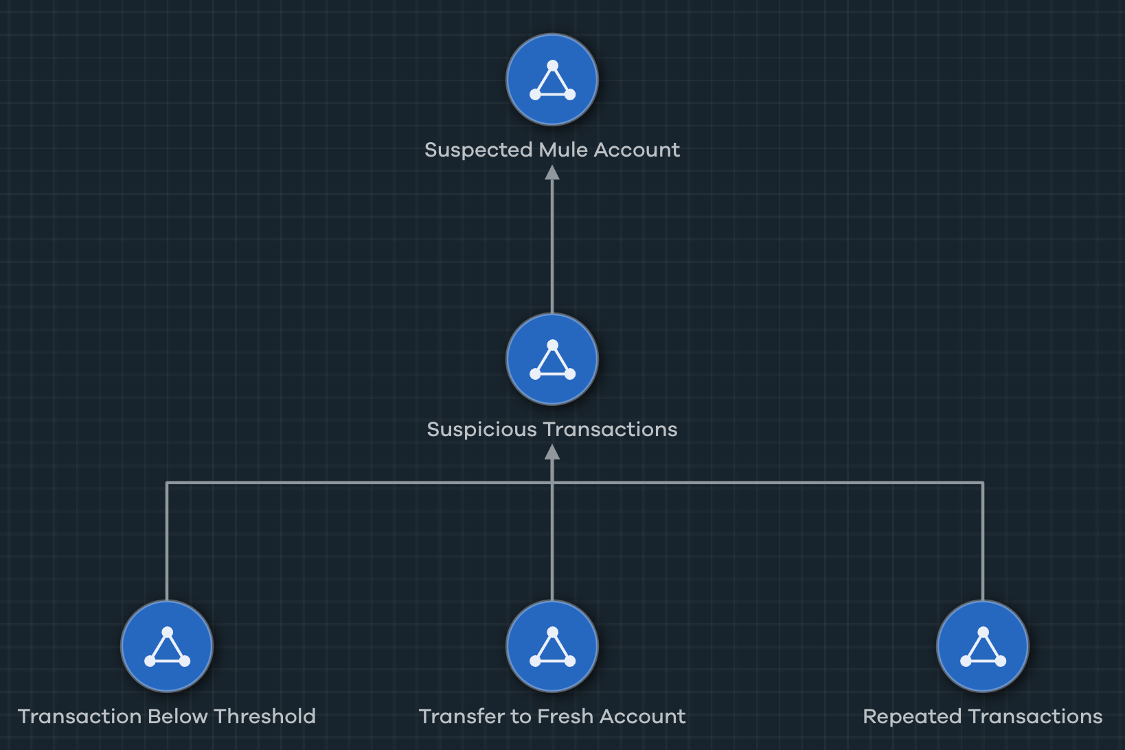 A complete outline of the bank fraud model as composed in Cogynt Authoring.