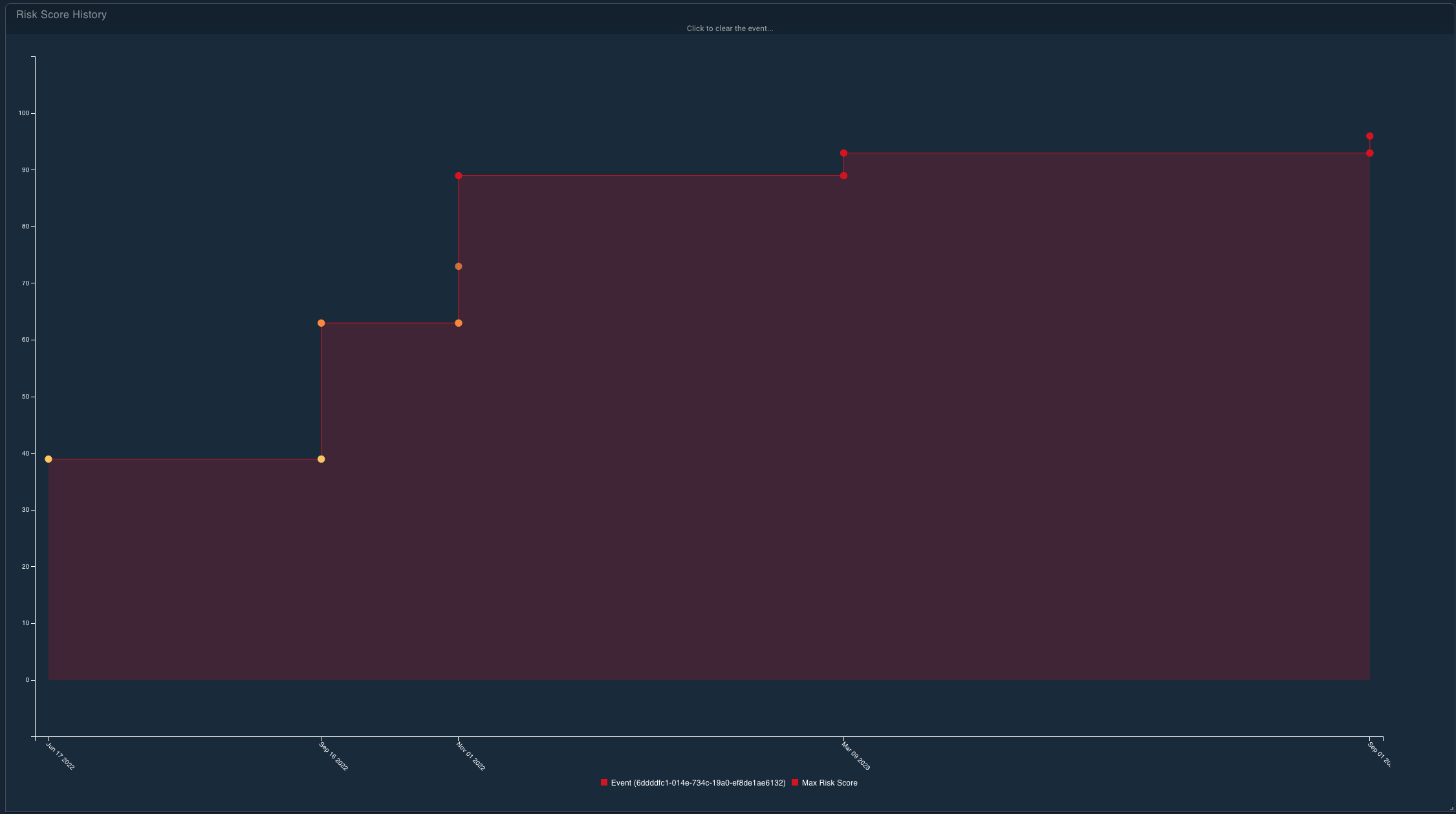 Viewing Risk History